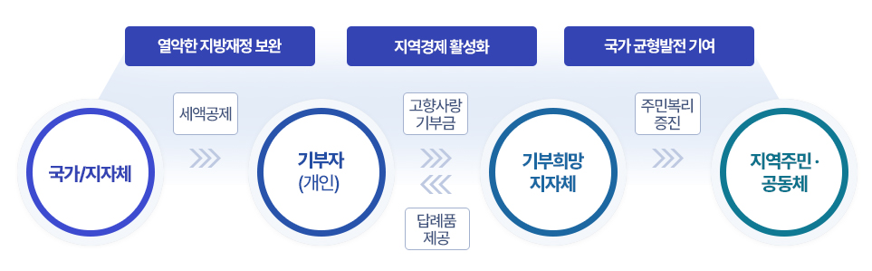 고향사랑기부제에 대한 설명으로 국가/지자체가 기부자(개인)에게 세액공제를 해줌으로써 열악한 지방재정을 보완하고 기부자(개인)은 기부희망지자체에게 고향사랑 기부금을, 기부희망지자체는 기부자(개인)에게 답례품 제공을 함으로써 지역경제 활성화가 이루어지며 기부희망지자체가 지역주민·공동체에게 주민복리증진으로 국가균형발전에 기여합니다.