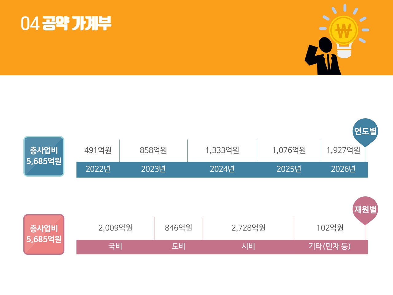 04. 공약 가계부 - (연도별) 총사업비 5,685억원 / 2022년 491억원, 2023년 858억원, 2024년 1,333억원, 2025년 1,076억원, 2026년 1,927억원
            (재원별) 총사업비 5,685억원 / 국비 2,009억원, 도비 946억원, 사비 2,728억원, 기타(민자 등) 102억원