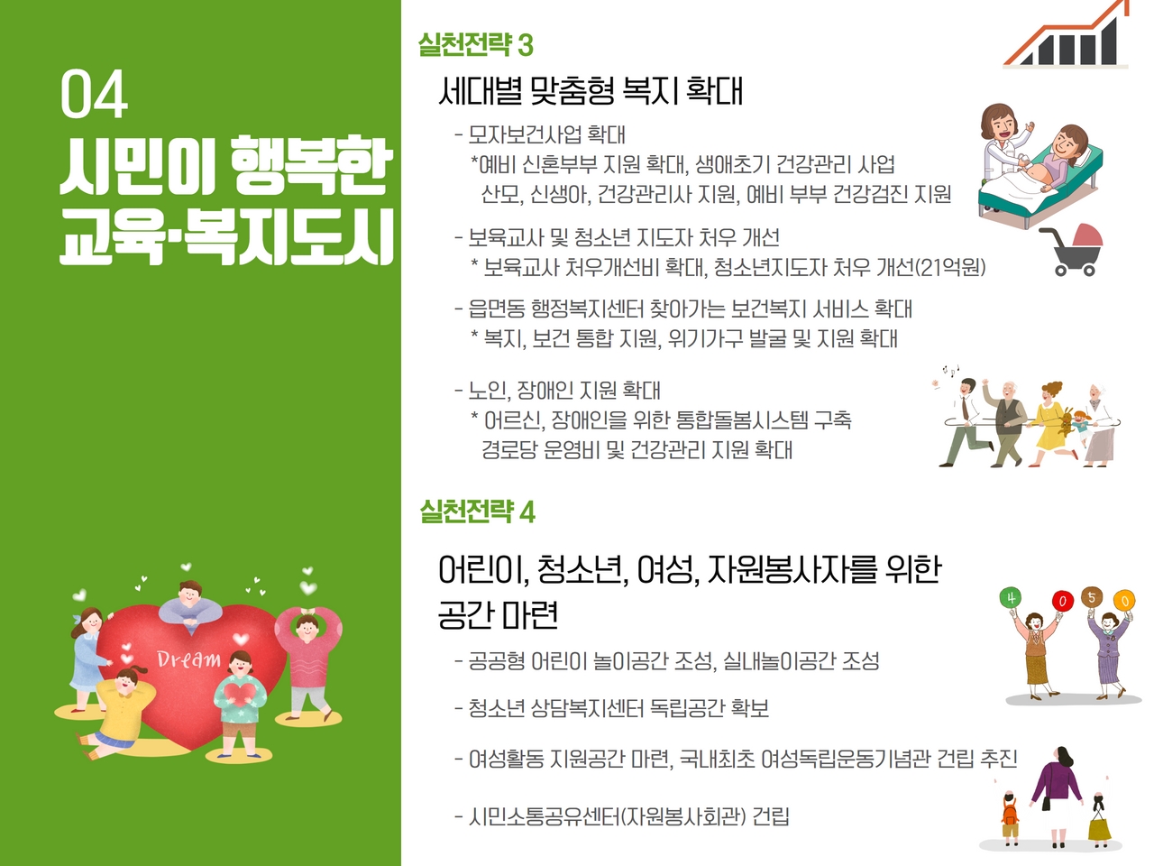실천전략 3 세대별 맞춤형 복지 확대
            - 모자보건사업 확대 *예비 신혼부부 지원 확대, 생애초기 건강관리 사업 산모, 신생아, 건강관리사 지원, 예비 부부 건강검진 지원
            - 보육교사 및 청소년 지도자 처우 개선 *보육교사 처우개선비 확대, 청소년지도자 처우 개선(21억원)
            - 읍면동 행정복지센터 찾아가는 보건복지 서비스 확대 *복지, 보건 통합 지원, 위기가구 발굴 및 지원 확대
            - 노인, 장애인 지원 확대 *어르신, 장애인을 위한 통합돌봄시스템 구축 경로당 운영비 및 건강관리 지원 확대
            
            실천전략 4 어린이, 청소년, 여성, 자원봉사자를 위한 공간 마련
            - 공공형 어린이 놀이공간 조성, 실내놀이공간 조성
            - 청소년 상담복지센터 독립공간 확보
            - 여성활동 지원공간 마련, 국내 최초 여성독립운동기념관 건립 추진
            - 시민소통공유센터(자원봉사회관) 건립